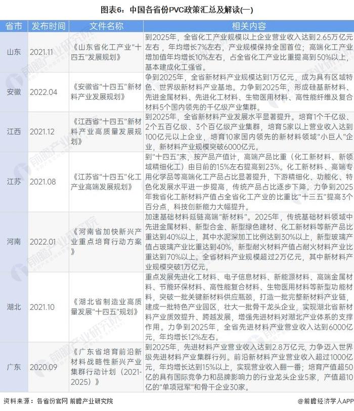 重磅！2023年中国及31省市PVC行业政策汇总及解读（全）智能绿色化发展为主旋律