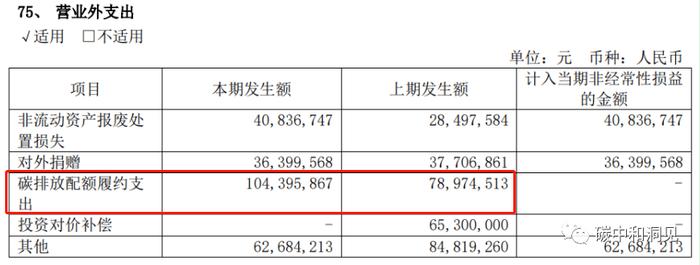 五大电力集团上市公司碳交易收入出炉