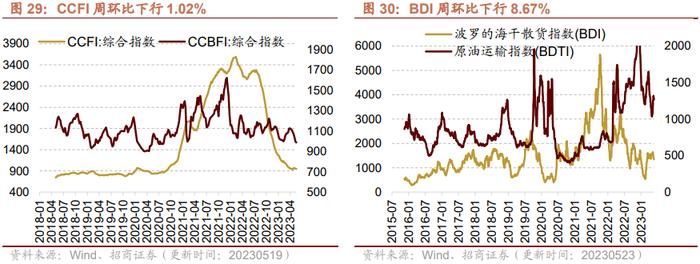 【招商策略】面板价格持续上行，部分机械设备景气改善——行业景气观察0524