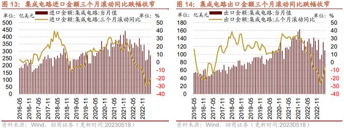 【招商策略】面板价格持续上行，部分机械设备景气改善——行业景气观察0524