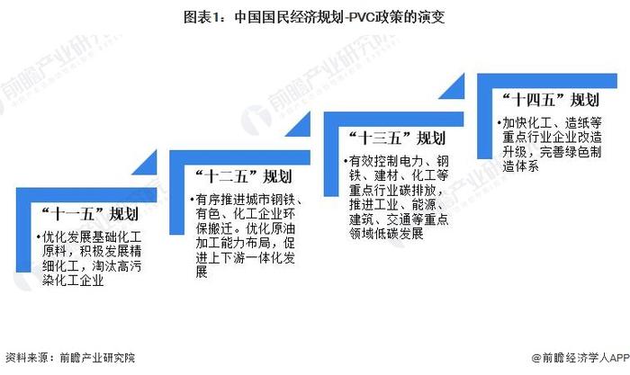 重磅！2023年中国及31省市PVC行业政策汇总及解读（全）智能绿色化发展为主旋律