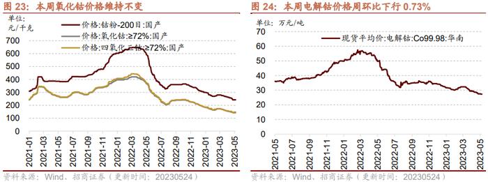 【招商策略】面板价格持续上行，部分机械设备景气改善——行业景气观察0524