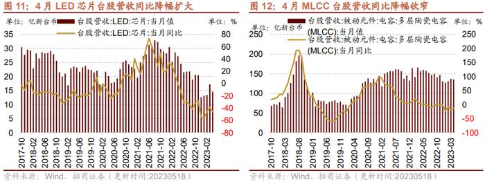 【招商策略】面板价格持续上行，部分机械设备景气改善——行业景气观察0524