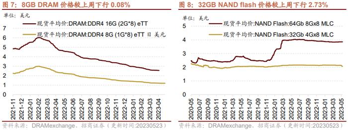 【招商策略】面板价格持续上行，部分机械设备景气改善——行业景气观察0524