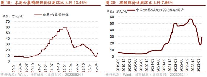 【招商策略】面板价格持续上行，部分机械设备景气改善——行业景气观察0524