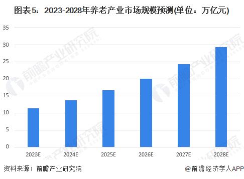 2023年中国养老产业市场供需现状及发展前景分析 2028年市场规模或达30万亿