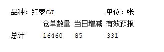 郑州商品交易所5月23日红枣仓单日报