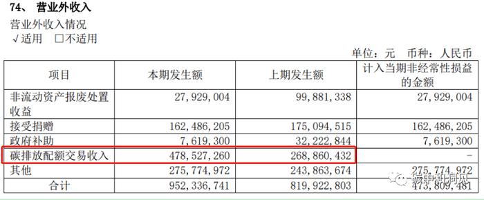 五大电力集团上市公司碳交易收入出炉