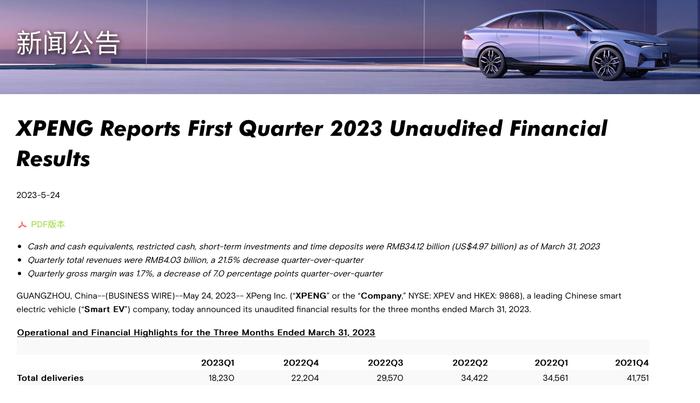 小鹏汽车今年Q1总收入40.3亿元   汽车销售收入35.1亿元