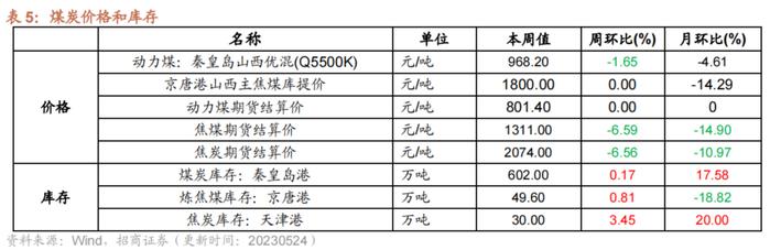 【招商策略】面板价格持续上行，部分机械设备景气改善——行业景气观察0524