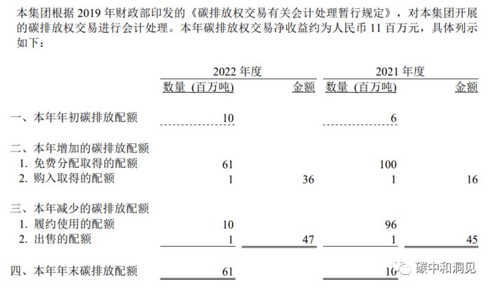 五大电力集团上市公司碳交易收入出炉