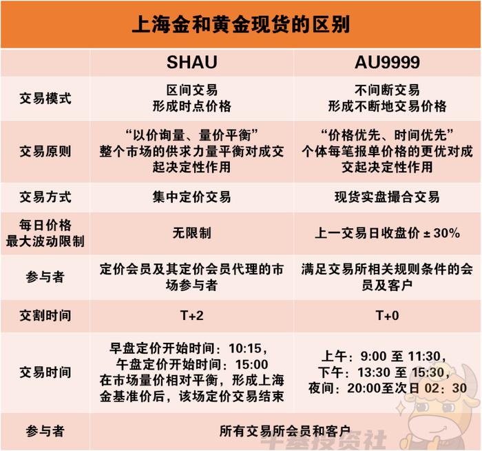 跟其他黄金ETF相比，上海金ETF有什么不同？