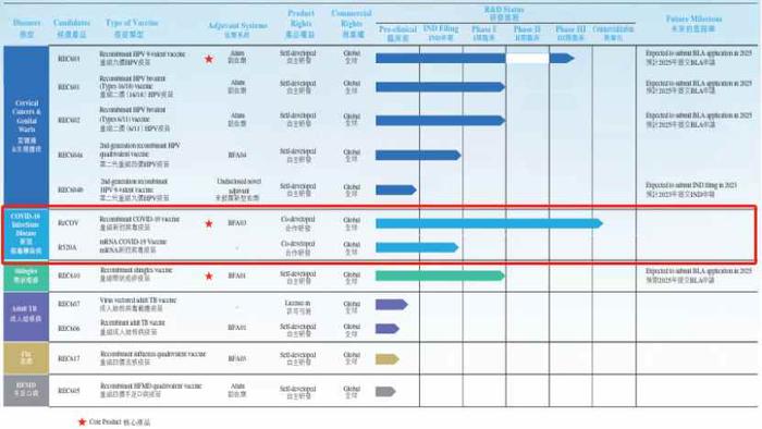 商业化时间表再度延后，年亏7亿的瑞科生物-B(02179)能否撑到2025年？