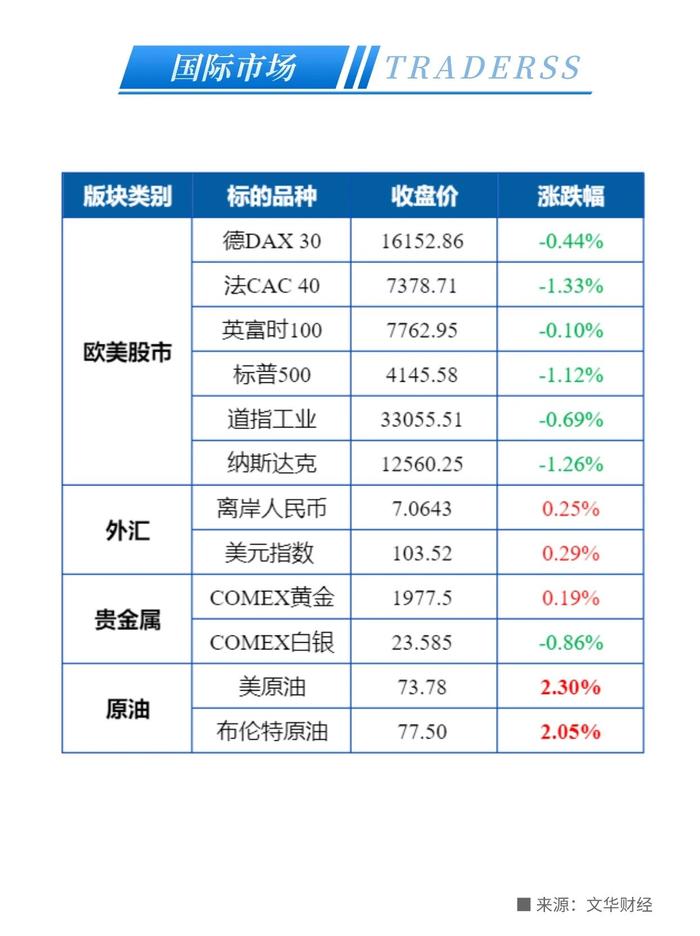 油价逆风收涨！预计市场供应收紧，且沙特再次警告投资者！两党存在重大分歧，债务上限协议仍未达成 - 2023/5/24