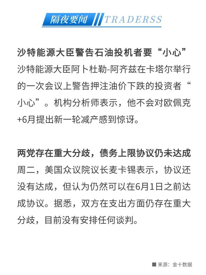 油价逆风收涨！预计市场供应收紧，且沙特再次警告投资者！两党存在重大分歧，债务上限协议仍未达成 - 2023/5/24