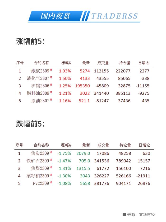 油价逆风收涨！预计市场供应收紧，且沙特再次警告投资者！两党存在重大分歧，债务上限协议仍未达成 - 2023/5/24