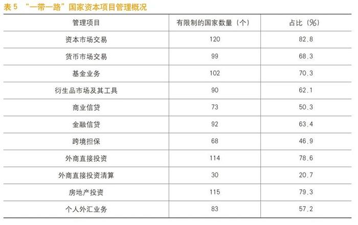 《中国金融》｜“一带一路”国家外汇管理政策分析