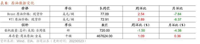 【招商策略】面板价格持续上行，部分机械设备景气改善——行业景气观察0524