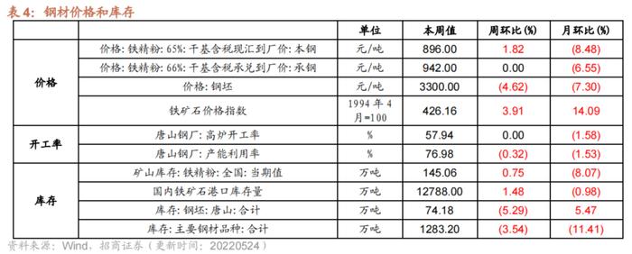 【招商策略】面板价格持续上行，部分机械设备景气改善——行业景气观察0524