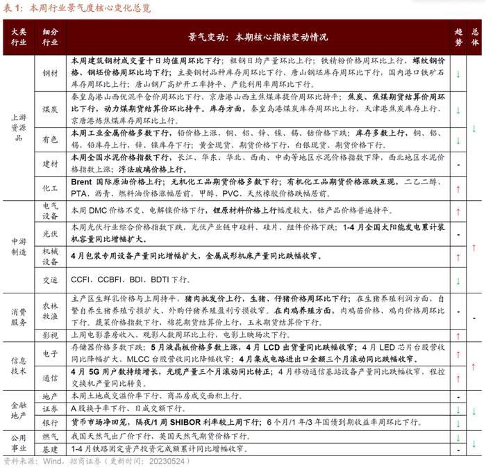 【招商策略】面板价格持续上行，部分机械设备景气改善——行业景气观察0524