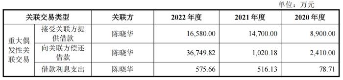 “点燃”凯普林IPO，陈晓华贴上清华大学标签