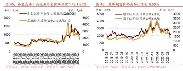 【招商策略】面板价格持续上行，部分机械设备景气改善——行业景气观察0524