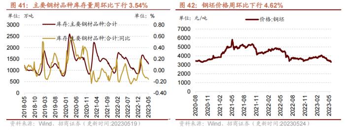 【招商策略】面板价格持续上行，部分机械设备景气改善——行业景气观察0524