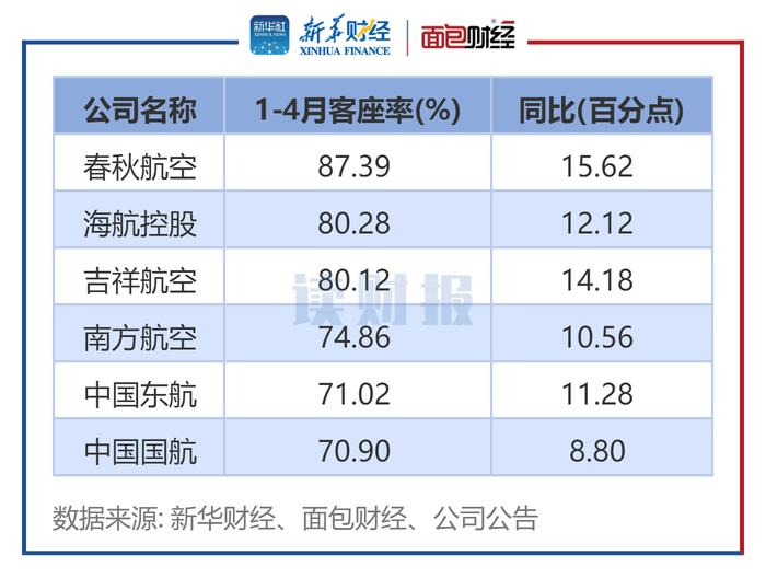 【读财报】六大航空公司4月经营数据统计：春秋航空、吉祥航空客座率居前 旅客周转率均同比大幅上升