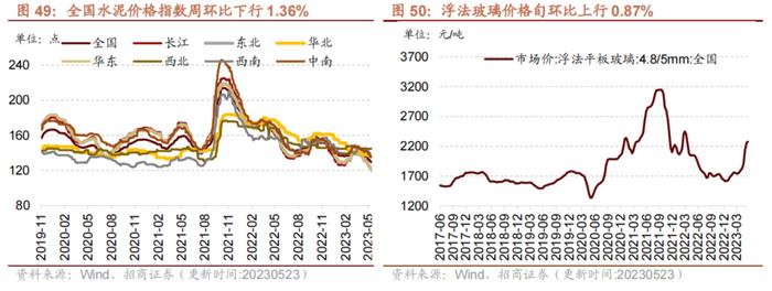 【招商策略】面板价格持续上行，部分机械设备景气改善——行业景气观察0524