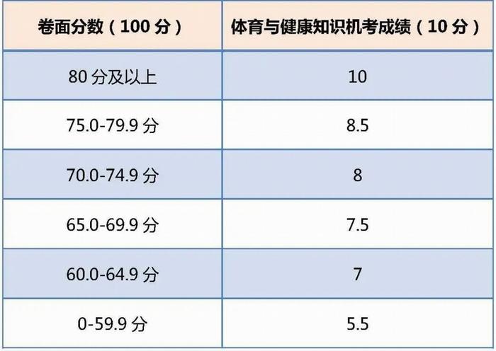 北京中考首次体育与健康知识机考明天开考，附赋分标准