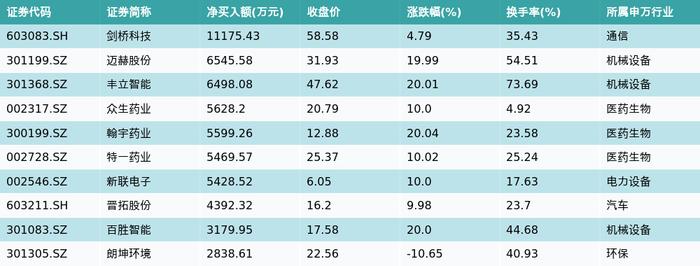 资金流向（5月23日）丨剑桥科技、昆仑万维、中际旭创融资资金买入排名前三