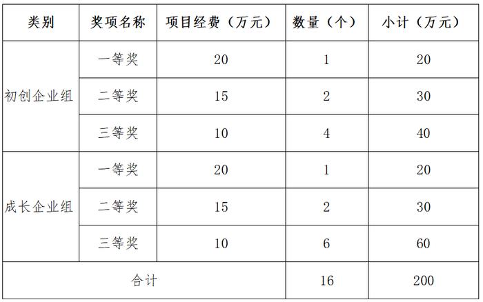 奖金池200万！中国创新创业大赛湛江赛区启动报名，不向企业收费