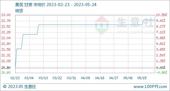 5月24日生意社黄芪基准价为22.80元/公斤