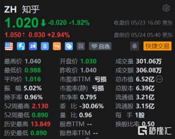 知乎盘前涨近3% Q1业绩超预期