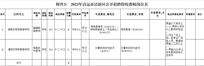 带编教师、医护、选调，清远新一轮招聘→