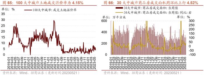 【招商策略】面板价格持续上行，部分机械设备景气改善——行业景气观察0524