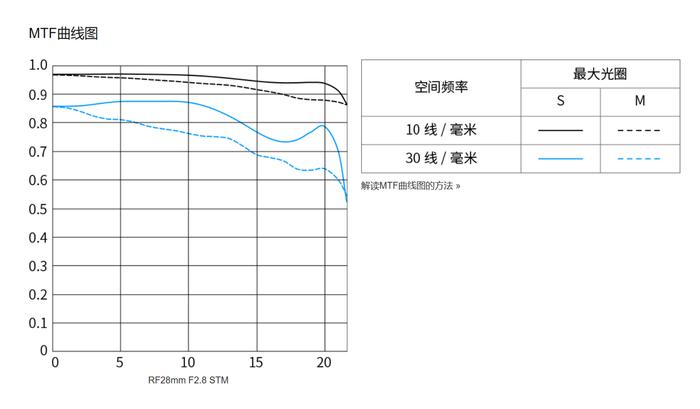 佳能 RF 系列首款“饼干”镜头 RF28mm F2.8 STM 发布，国行价 2199 元