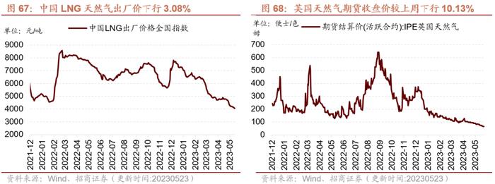 【招商策略】面板价格持续上行，部分机械设备景气改善——行业景气观察0524