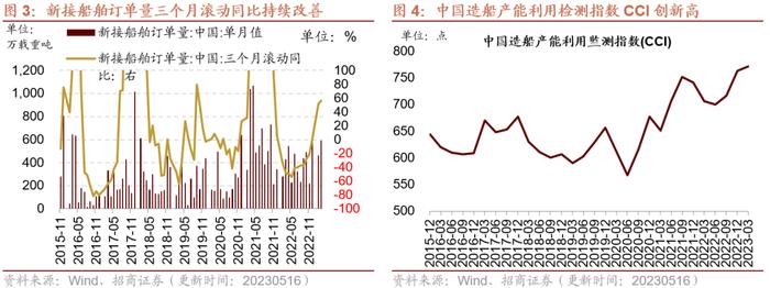 【招商策略】面板价格持续上行，部分机械设备景气改善——行业景气观察0524