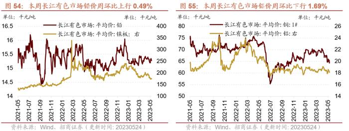 【招商策略】面板价格持续上行，部分机械设备景气改善——行业景气观察0524