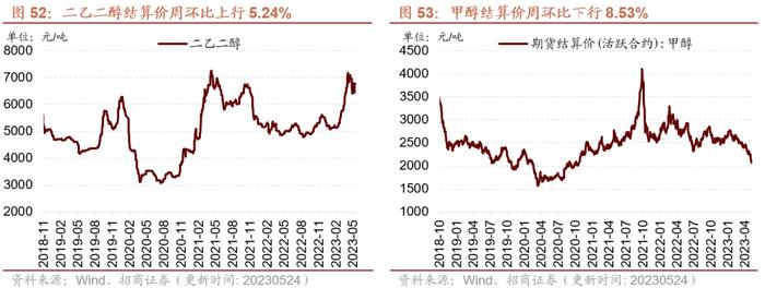 【招商策略】面板价格持续上行，部分机械设备景气改善——行业景气观察0524