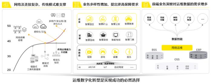 【安永观察】运营商如何破局智能运维（上）——数字化运维转型方向、路径和特征