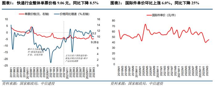 中信建投 | 降价稳量控本仍为淡季经营主线，通达系快递件量增速强劲