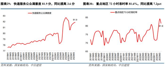 中信建投 | 降价稳量控本仍为淡季经营主线，通达系快递件量增速强劲