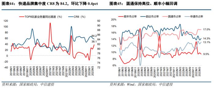 中信建投 | 降价稳量控本仍为淡季经营主线，通达系快递件量增速强劲