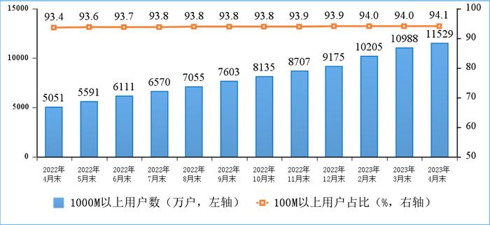 三大电信企业移动电话用户总数达17.07亿户，5G移动电话用户达6.34亿户