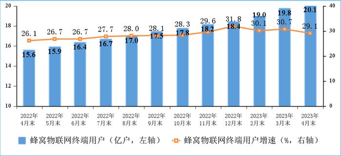 三大电信企业移动电话用户总数达17.07亿户，5G移动电话用户达6.34亿户