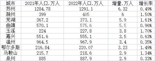 人口增长最多的10座普通地级市：苏州居首，中西部跑出黑马