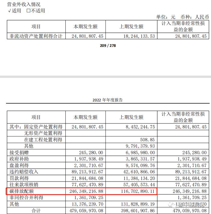 五大电力集团上市公司碳交易收入出炉