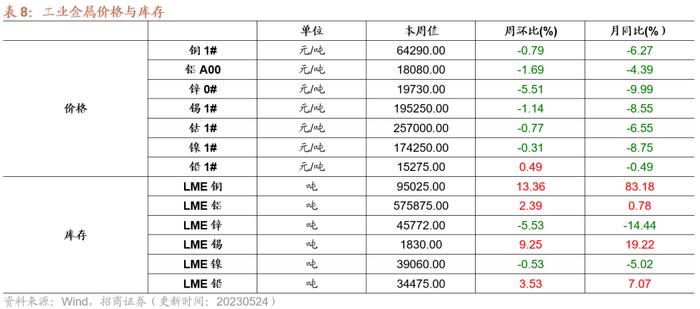 【招商策略】面板价格持续上行，部分机械设备景气改善——行业景气观察0524